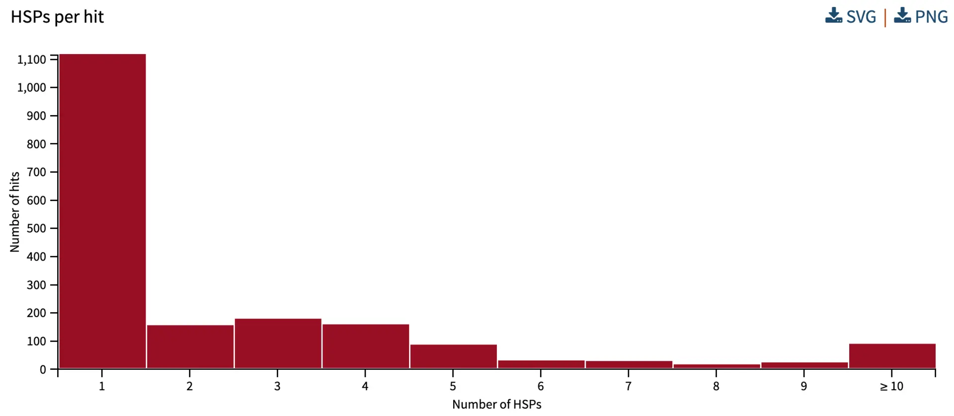 Number of high scoring pairs per hit, helps to show the number of separate aligning regions per hit.