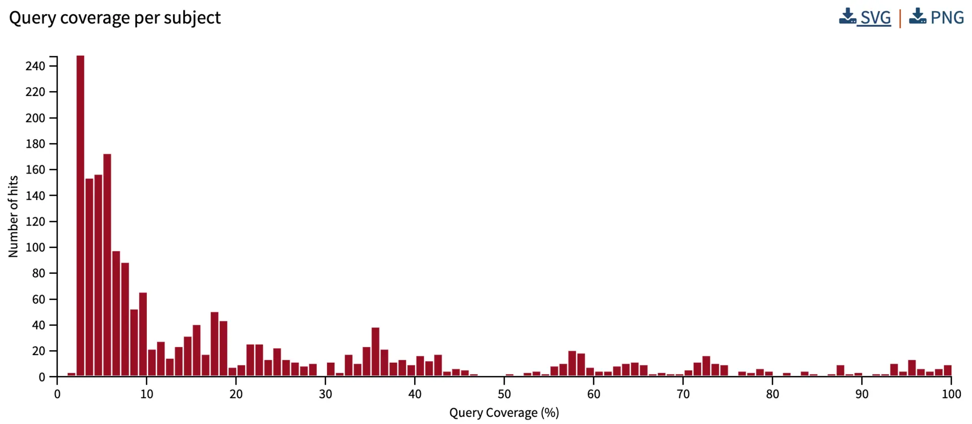 Query coverage per hit shows the amount of the query covered by all high scoring pairs for a single hit.