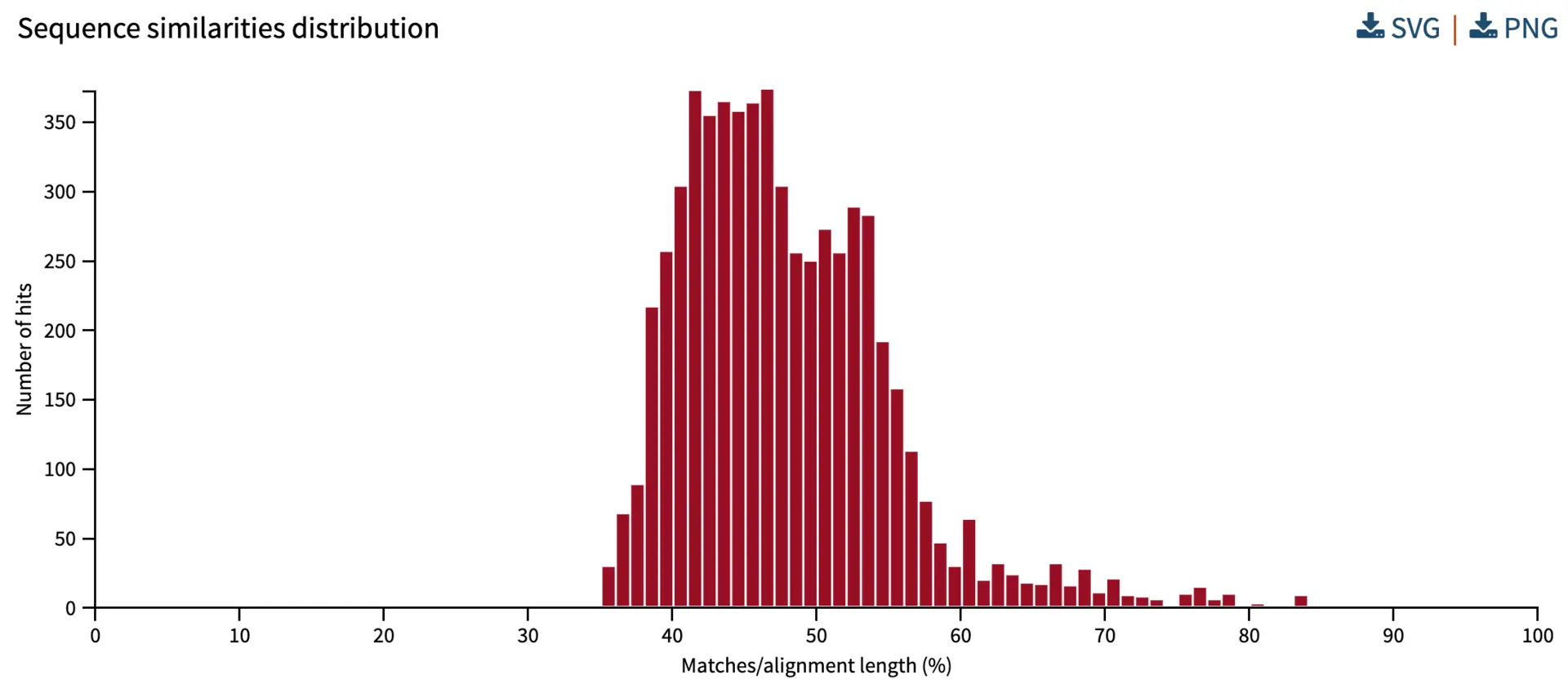 Distribution of the sequence similarities helps to understand the relatedness of the query to database sequences.