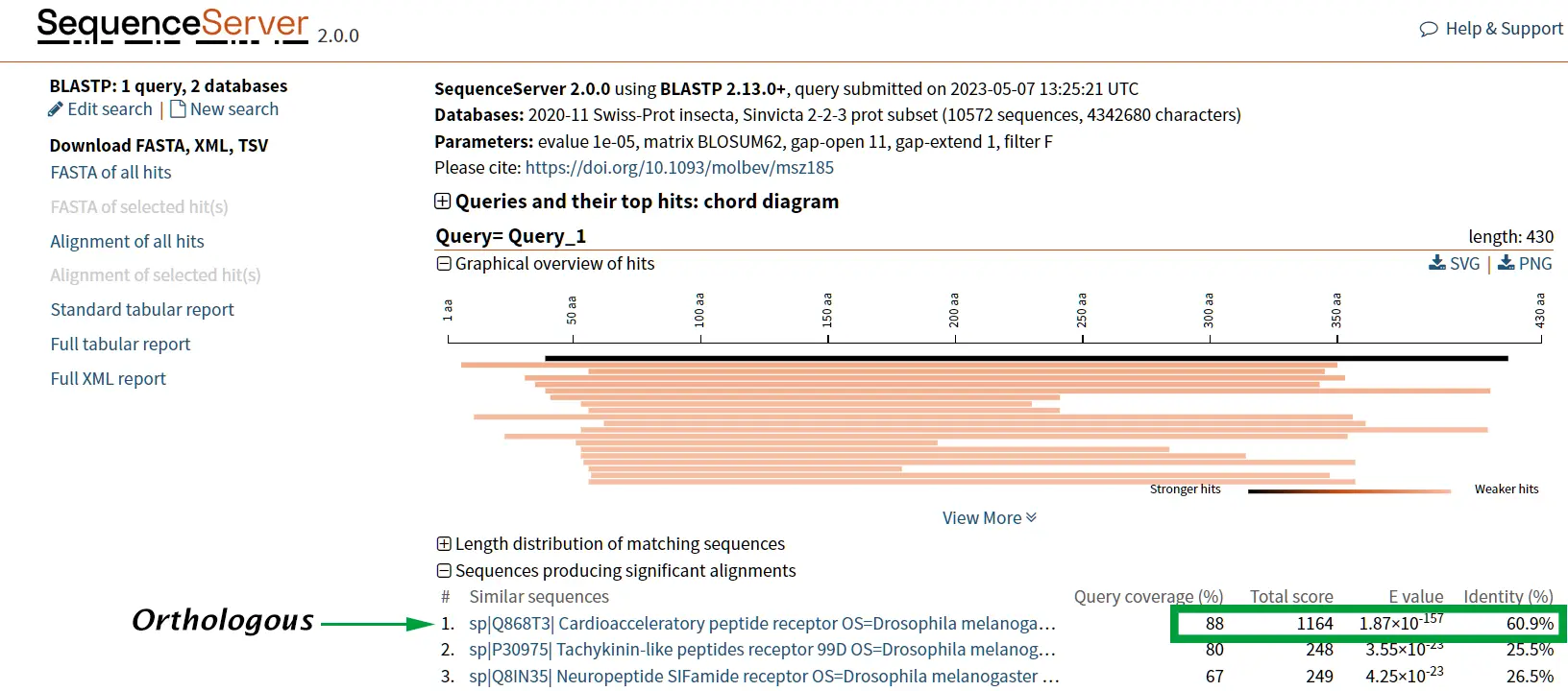 The figure shows an alignment between two cardioactive peptides (CCAP) receptors, which is a peptide hormone that regulates muscle activity and regulation of heart rate in Arthropods. CCAP receptors in Arthropods are orthologs. In the generated alignment, coverage and identity is highlighted in green