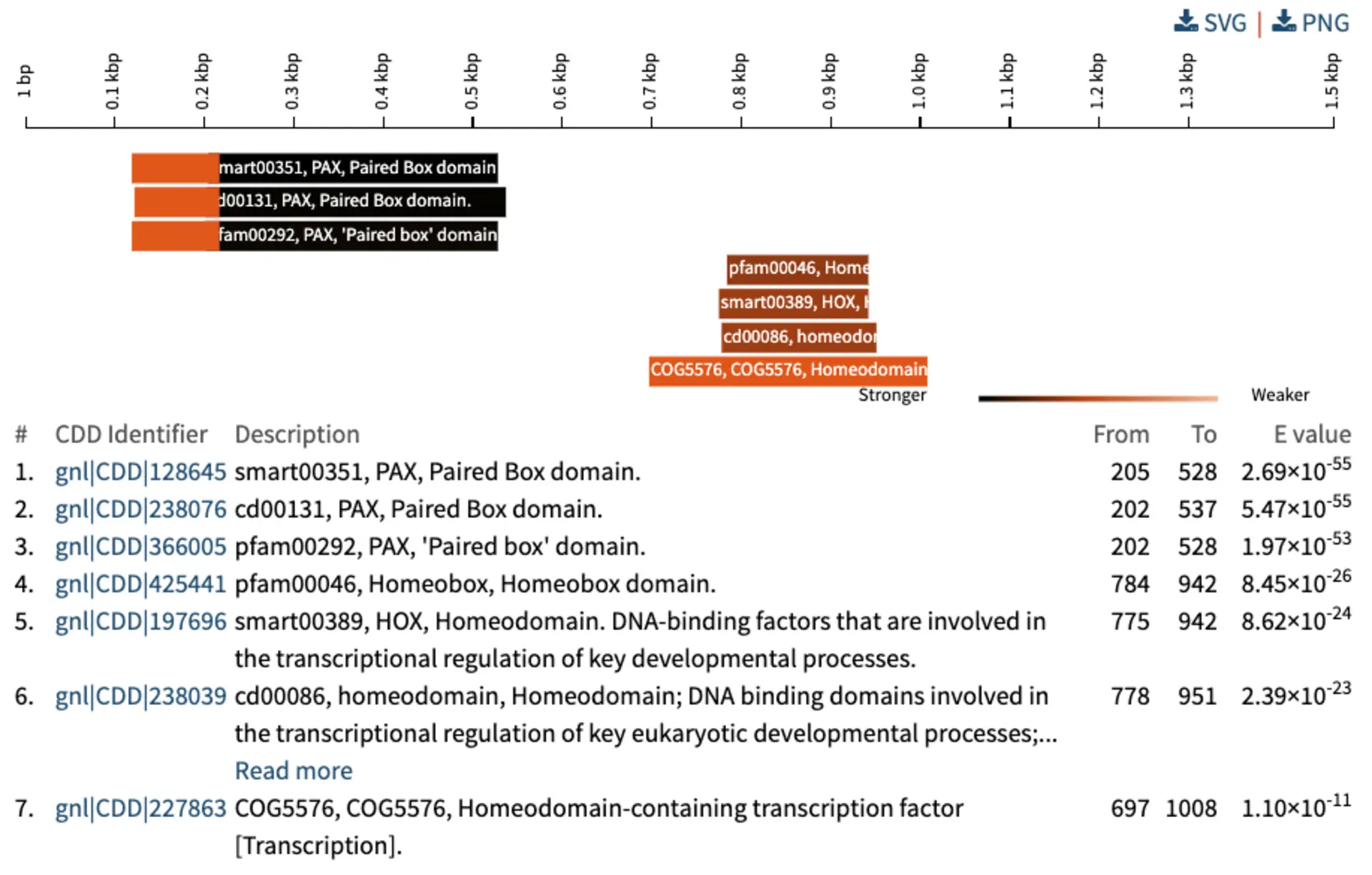 CDD annotation