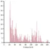 Histograms of general BLAST statistics